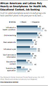 African Americans and Latinos Rely Heavily on Smartphones for Health Info, Educational Content, Job Seeking