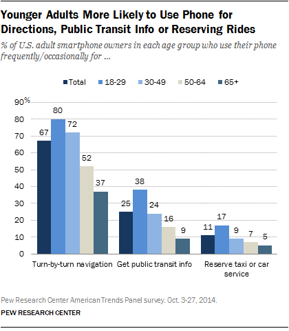 Young adults are especially likely to use their smartphone for navigation