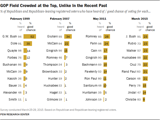 GOP Field Crowded at the Top, Unlike In the Recent Past