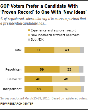 GOP Voters Prefer a Candidate With 'Proven Record' to One With 'New Ideas'