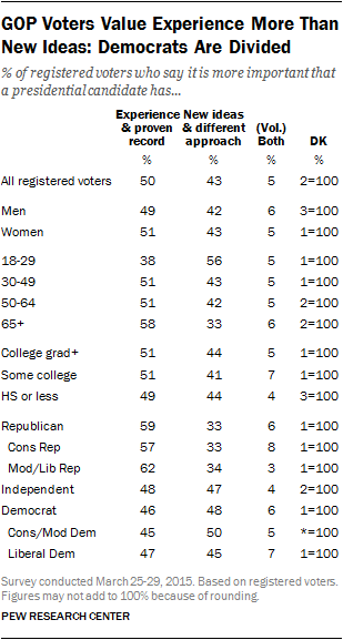 GOP Voters Value Experience More Than New Ideas, Democrats Are Divided