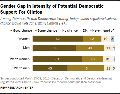Gender Gap in Intensity of Potential Democratic Support for Clinton