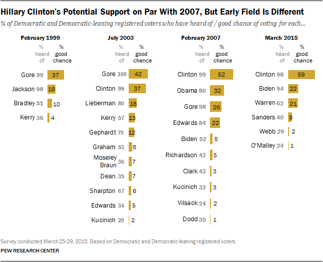 Hillary Clinton's Potential Support on Par With 2007, But Early Field Is Different