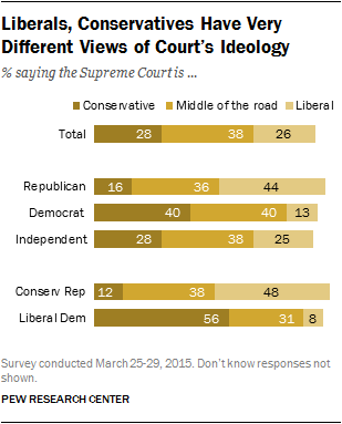 Liberals, Conservatives Have Very Different Views of Court's Ideology