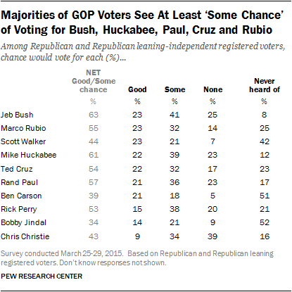 Majorities of GOP Voters See At Least 'Some Chance' of Voting for Bush, Huckabee, Paul, Cruz and Rubio