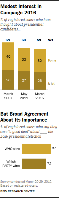 Modest Interest in Campaign 2016