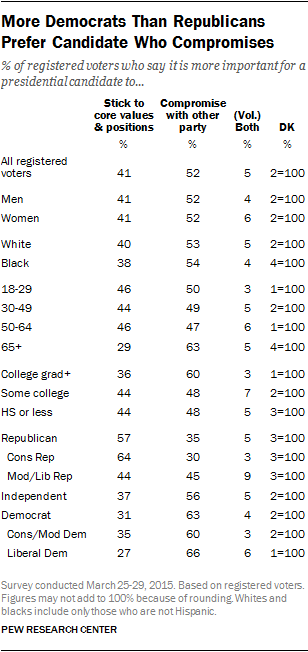 More Democrats Than Republicans Prefer Candidate Who Compromises