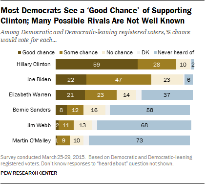 Most Democrats See a 'Good Chance' of Supporting Clinton; Many Possible Rivals Are Not Well Known