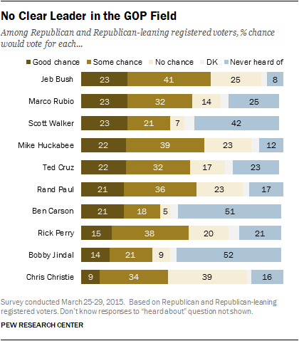 No Clear Leader in the GOP Field