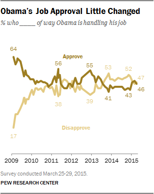 Obama's Job Approval Little Changed