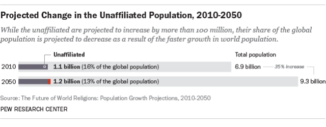 Projected Change in the Unaffiliated Population, 2010-2050