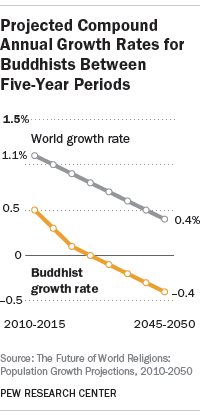 Projected Compound Annual Growth Rates for Buddhists Between Five-Year Periods