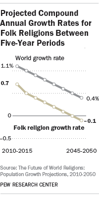 Projected Compound Annual Growth Rates for Folk Religions Between Five-Year Periods