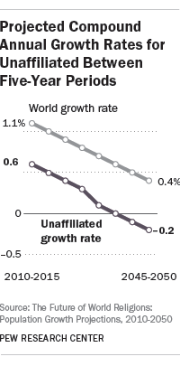 Projected Compound Annual Growth Rates for Unaffiliated Between Five-Year Periods