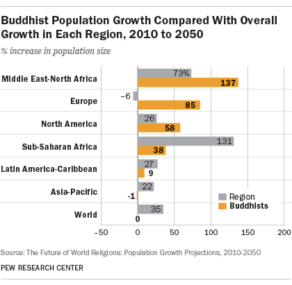 Buddhist Population Growth Compared With Overall Growth in Each Region, 2010 to 2050