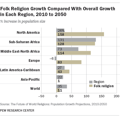 Folk Religion Growth Compared With Overall Growth in Each Region, 2010 to 2050