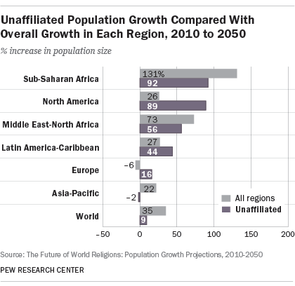Unaffiliated Population Growth Compared With Overall Growth in Each Region, 2010 to 2050