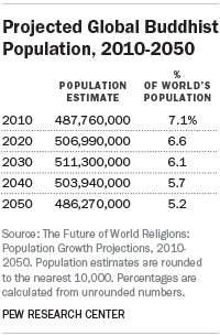 Projected Global Hindu Population, 2010-2050