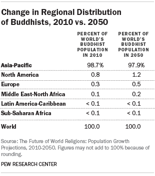 Change in Regional Distribution of Buddhists, 2010 vs. 2050