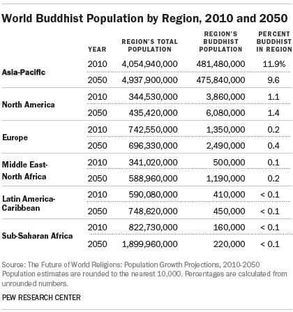 PF_15.04.0World Buddhist Population by Region, 2010 and 20502_ProjectionsTables103b