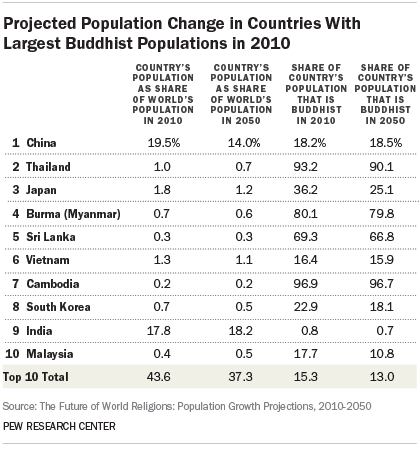 Projected Population Change in Countries With Largest Buddhist Populations in 2010