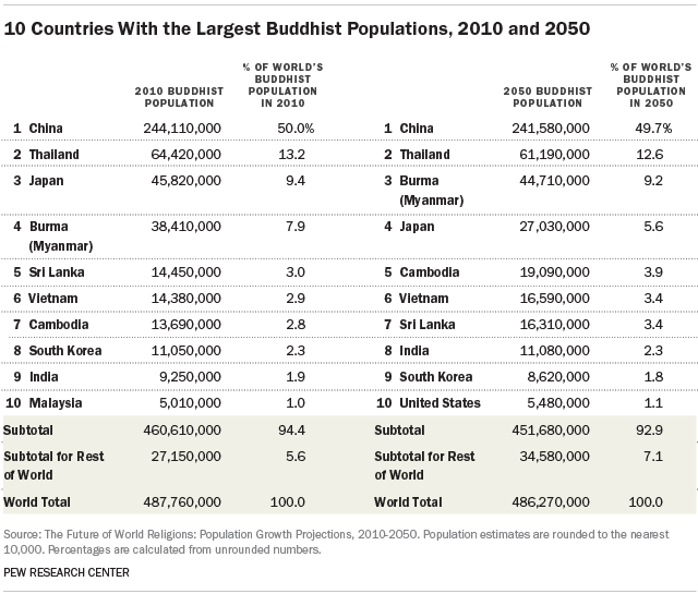 10 Countries With the Largest Buddhist Populations, 2010 and 2050