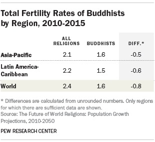 Total Fertility Rates of Buddhists by Region, 2010-2015