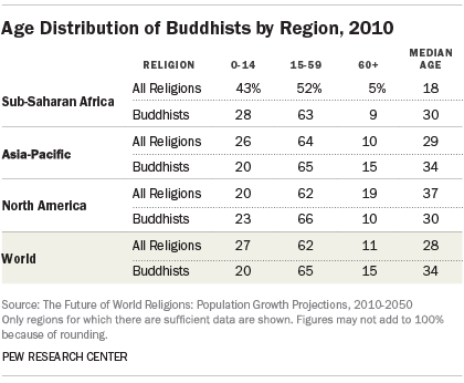 Age Distribution of Buddhists by Region, 2010