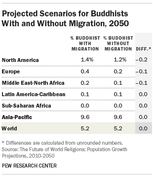 Projected Scenarios for Buddhists With and Without Migration, 2050