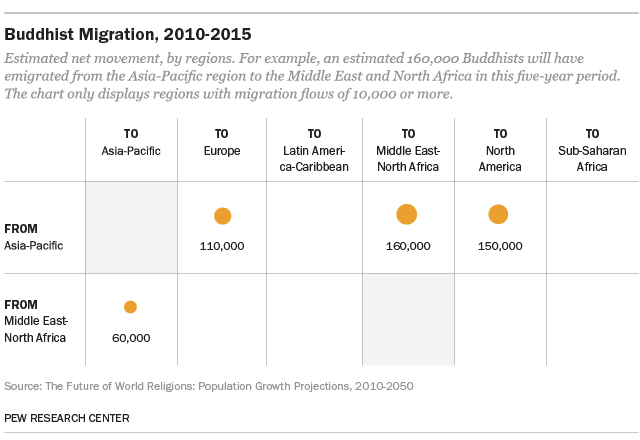 Buddhist Migration, 2010-2015
