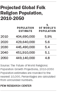 Projected Global Folk Religion Population, 2010-2050