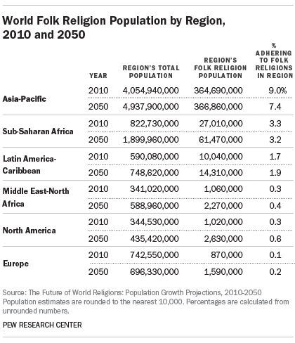 World Folk Religion Population by Region, 2010 and 2050