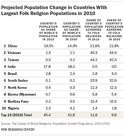 Projected Population Change in Countries With Largest Folk Religion Populations in 2010