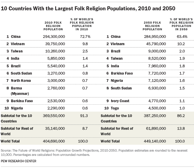 10 Countries With the Largest Folk Religion Populations, 2010 and 2050