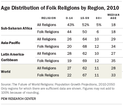 Age Distribution of Folk Religions by Region, 2010