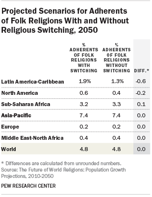 Projected Scenarios for Adherents of Folk Religions With and Without Religious Switching, 2050