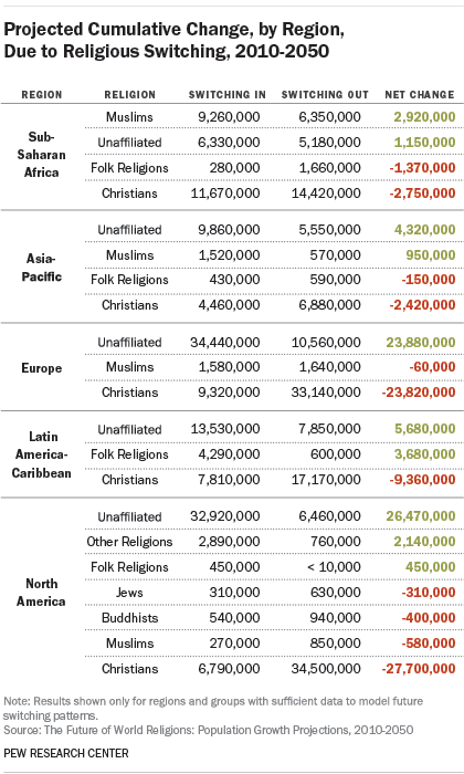 Projected Cumulative Change, by Region, Due to Religious Switching, 2010-2050