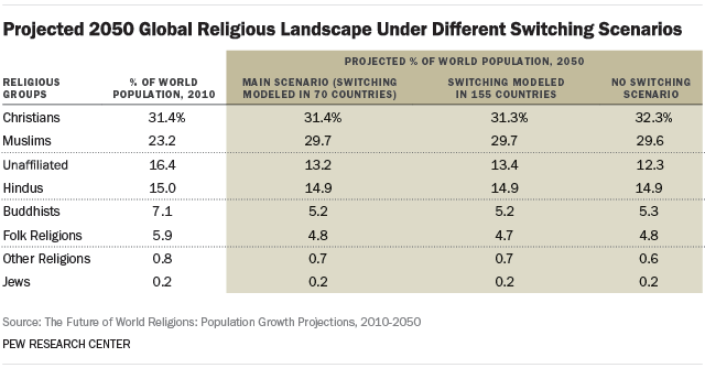 Projected 2050 Global Religious Landscape Under Different Switching Scenarios (Percentage)