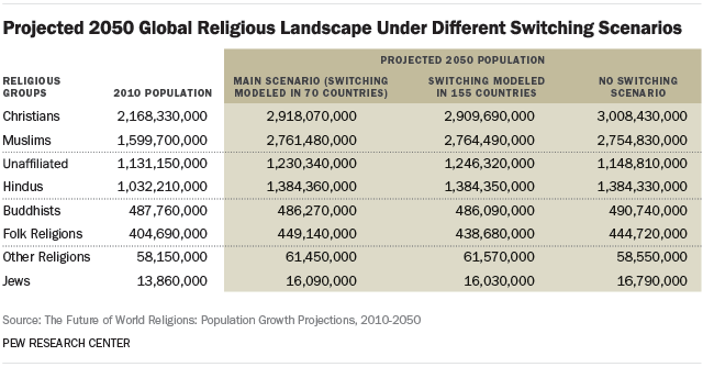 Projected 2050 Global Religious Landscape Under Different Switching Scenarios