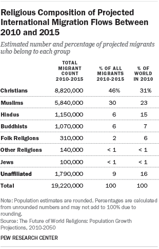 Religious Composition of Projected International Migration Flows Between 2010 and 2015