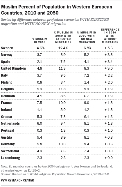 Muslim Percent of Population in Western European Countries, 2010 and 2050