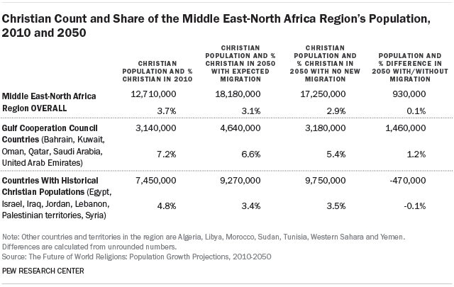 Christian Count and Share of the Middle East-North Africa Region’s Population, 2010 and 2050
