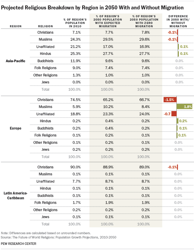 Projected Religious Breakdown by Region in 2050 With and Without Migration (Asia, Europe, Latin America)
