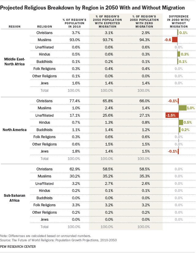Projected Religious Breakdown by Region in 2050 With and Without Migration (Middle East, North America, Africa)