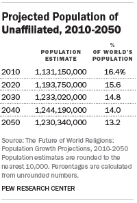 Projected Population of Unaffiliated, 2010-2050