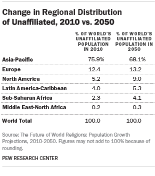 Change in Regional Distribution of Unaffiliated, 2010 vs. 2050