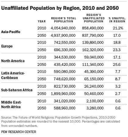 Unaffiliated Population by Region, 2010 and 2050