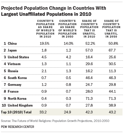 Projected Population Change in Countries With Largest Unaffiliated Populations in 2010