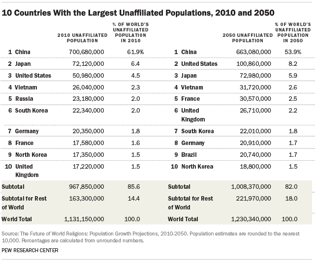 10 Countries With the Largest Unaffiliated Populations, 2010 and 2050