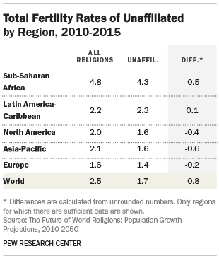 Total Fertility Rates of Unaffiliated by Region, 2010-2015